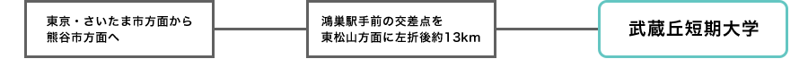 国道17号線で