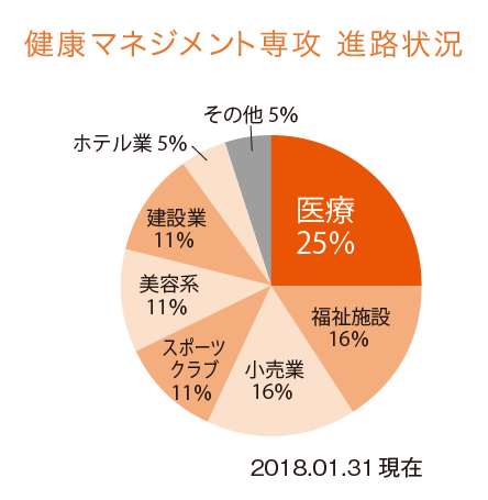健康マネジメント専攻進路状況
