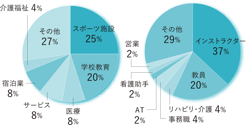 健康スポーツ専攻就職先一覧