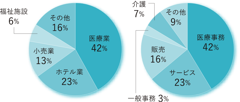 健康マネジメント専攻就職先一覧