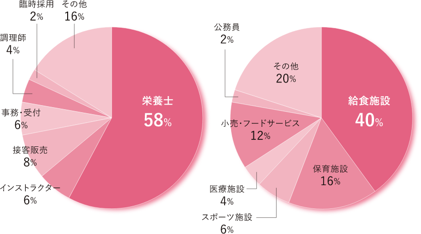 就職先一覧