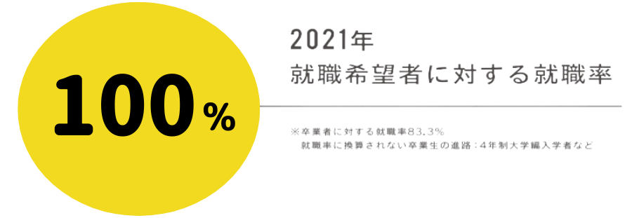 2021年就職希望者に対する就職率100％