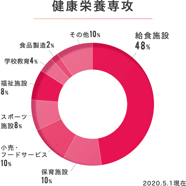 健康栄養専攻