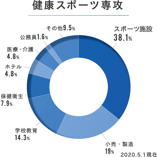 健康スポーツ専攻進路状況