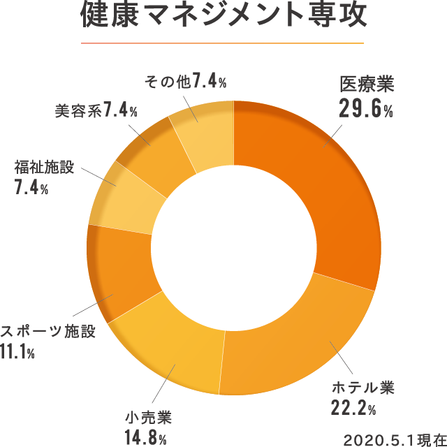 健康マネジメント専攻進路状況